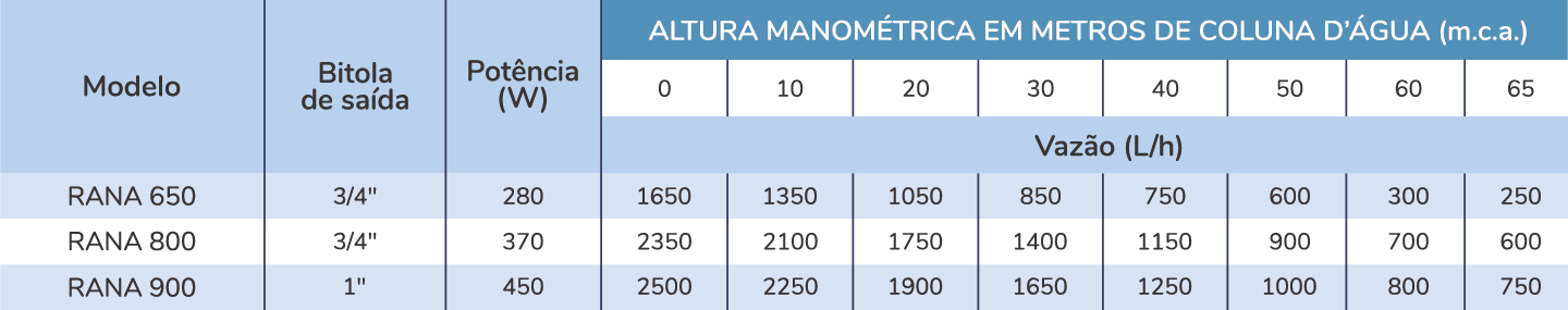 Motobomba Vibratória Rana 650 H 280w Mono 220v Scharpia